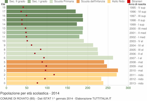 Grafico Popolazione in età scolastica - Rovato 2014