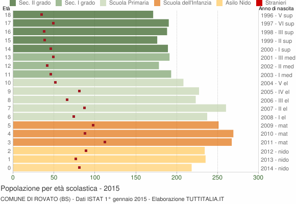 Grafico Popolazione in età scolastica - Rovato 2015