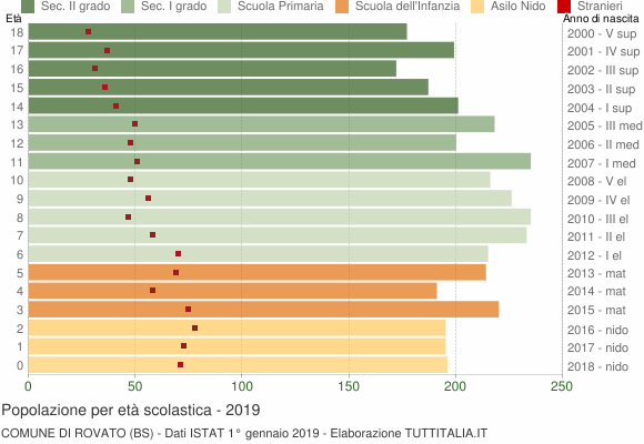 Grafico Popolazione in età scolastica - Rovato 2019
