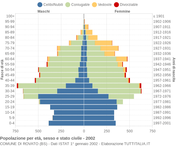 Grafico Popolazione per età, sesso e stato civile Comune di Rovato (BS)