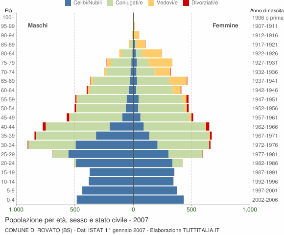 Grafico Popolazione per età, sesso e stato civile Comune di Rovato (BS)