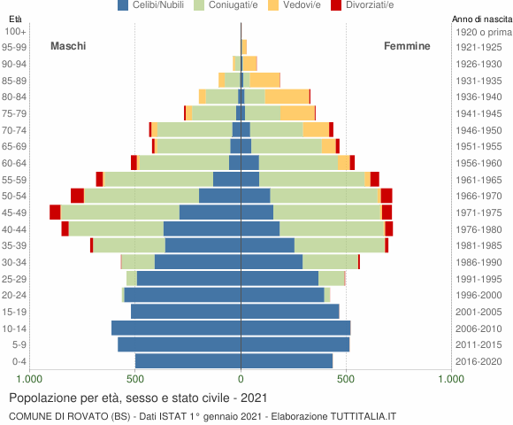 Grafico Popolazione per età, sesso e stato civile Comune di Rovato (BS)