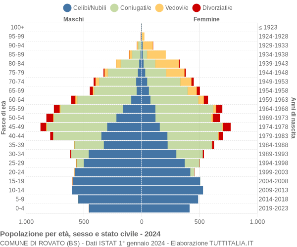 Grafico Popolazione per età, sesso e stato civile Comune di Rovato (BS)