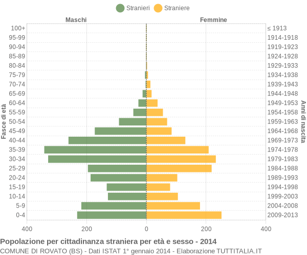 Grafico cittadini stranieri - Rovato 2014