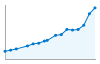 Grafico andamento storico popolazione Comune di Rovato (BS)