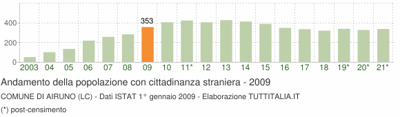 Grafico andamento popolazione stranieri Comune di Airuno (LC)