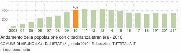 Grafico andamento popolazione stranieri Comune di Airuno (LC)