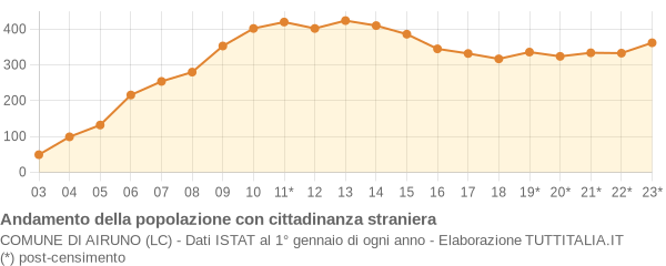 Andamento popolazione stranieri Comune di Airuno (LC)