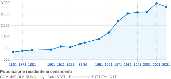 Grafico andamento storico popolazione Comune di Airuno (LC)