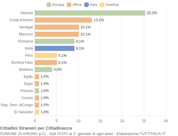 Grafico cittadinanza stranieri - Airuno 2004