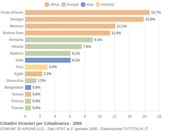 Grafico cittadinanza stranieri - Airuno 2005