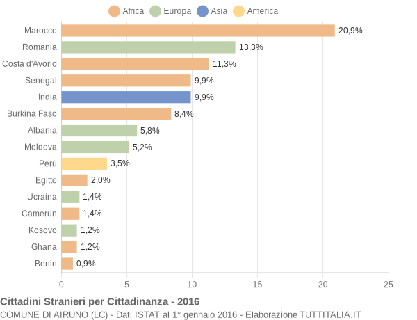 Grafico cittadinanza stranieri - Airuno 2016