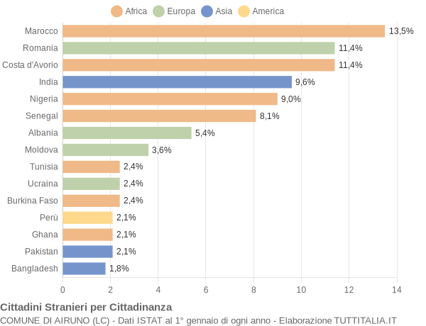 Grafico cittadinanza stranieri - Airuno 2021