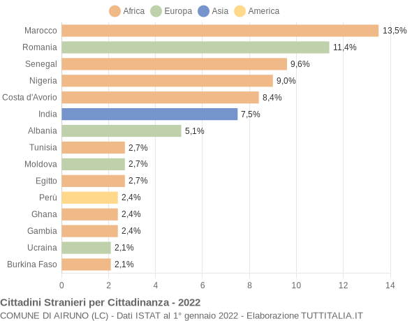 Grafico cittadinanza stranieri - Airuno 2022