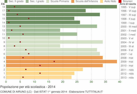 Grafico Popolazione in età scolastica - Airuno 2014