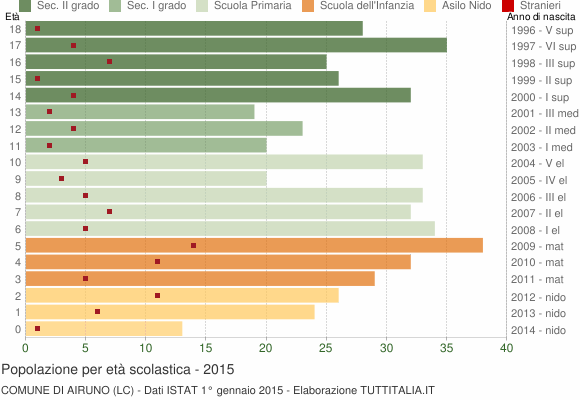 Grafico Popolazione in età scolastica - Airuno 2015