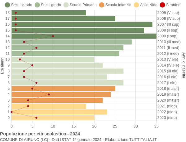 Grafico Popolazione in età scolastica - Airuno 2024