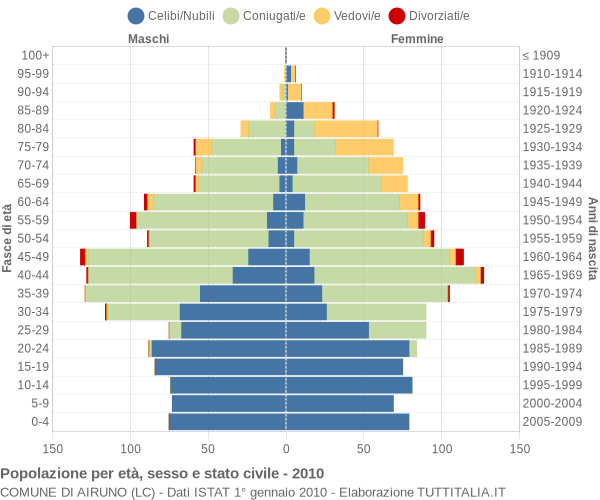 Grafico Popolazione per età, sesso e stato civile Comune di Airuno (LC)