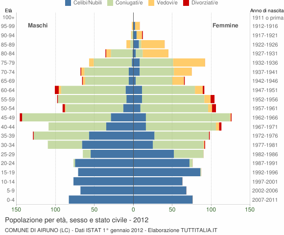 Grafico Popolazione per età, sesso e stato civile Comune di Airuno (LC)