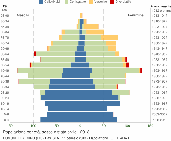 Grafico Popolazione per età, sesso e stato civile Comune di Airuno (LC)