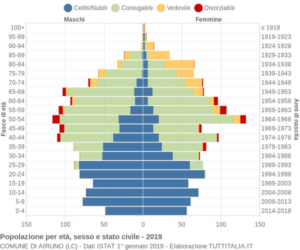 Grafico Popolazione per età, sesso e stato civile Comune di Airuno (LC)