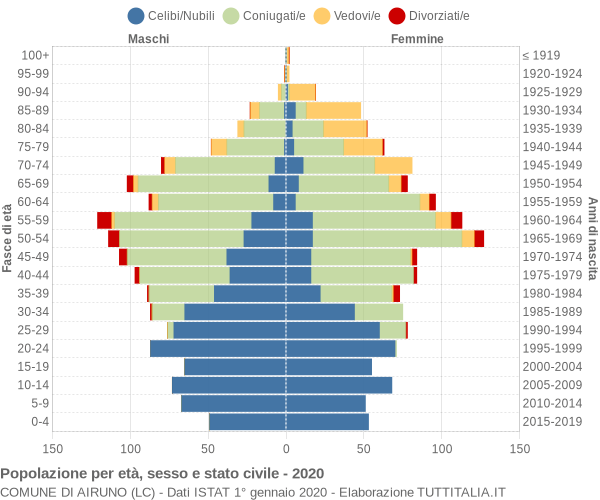 Grafico Popolazione per età, sesso e stato civile Comune di Airuno (LC)