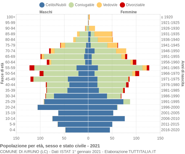 Grafico Popolazione per età, sesso e stato civile Comune di Airuno (LC)