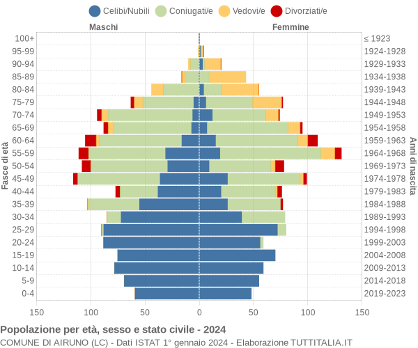 Grafico Popolazione per età, sesso e stato civile Comune di Airuno (LC)