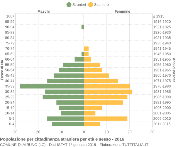 Grafico cittadini stranieri - Airuno 2016