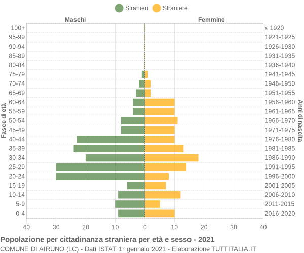 Grafico cittadini stranieri - Airuno 2021