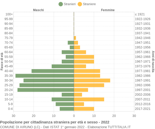 Grafico cittadini stranieri - Airuno 2022