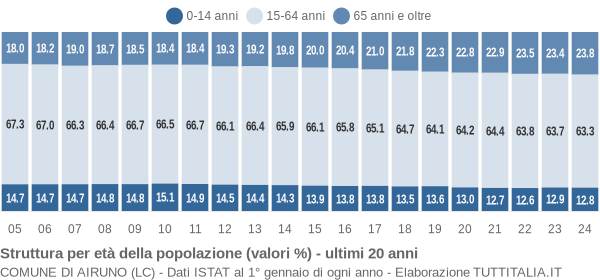 Grafico struttura della popolazione Comune di Airuno (LC)