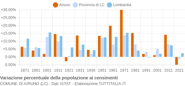 Grafico variazione percentuale della popolazione Comune di Airuno (LC)