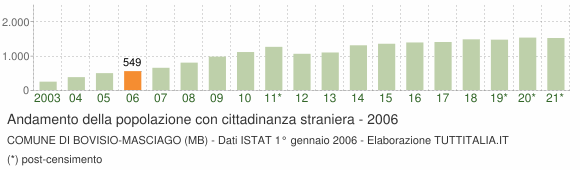 Grafico andamento popolazione stranieri Comune di Bovisio-Masciago (MB)