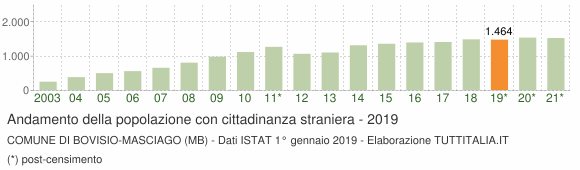 Grafico andamento popolazione stranieri Comune di Bovisio-Masciago (MB)