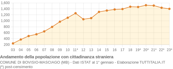 Andamento popolazione stranieri Comune di Bovisio-Masciago (MB)