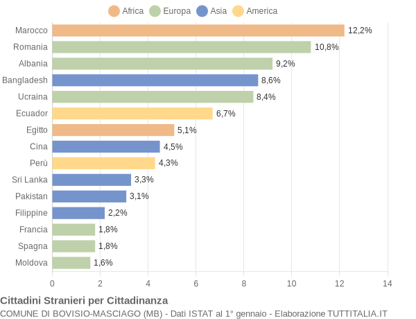 Grafico cittadinanza stranieri - Bovisio-Masciago 2005