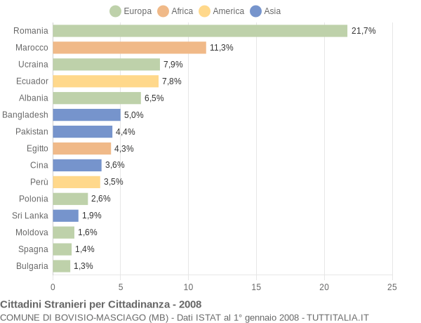 Grafico cittadinanza stranieri - Bovisio-Masciago 2008