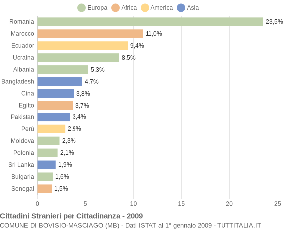 Grafico cittadinanza stranieri - Bovisio-Masciago 2009