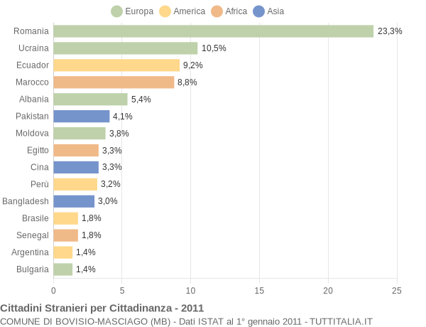 Grafico cittadinanza stranieri - Bovisio-Masciago 2011