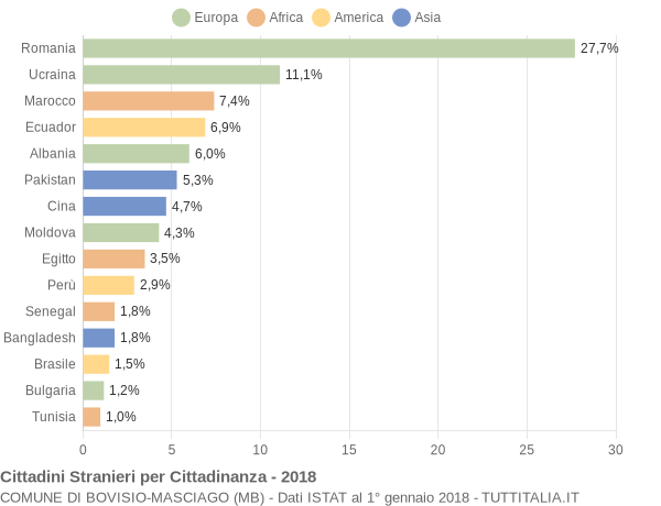 Grafico cittadinanza stranieri - Bovisio-Masciago 2018