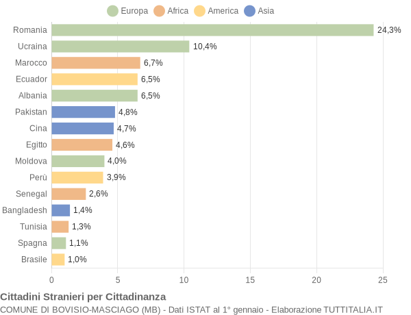 Grafico cittadinanza stranieri - Bovisio-Masciago 2022