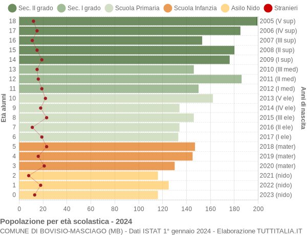 Grafico Popolazione in età scolastica - Bovisio-Masciago 2024