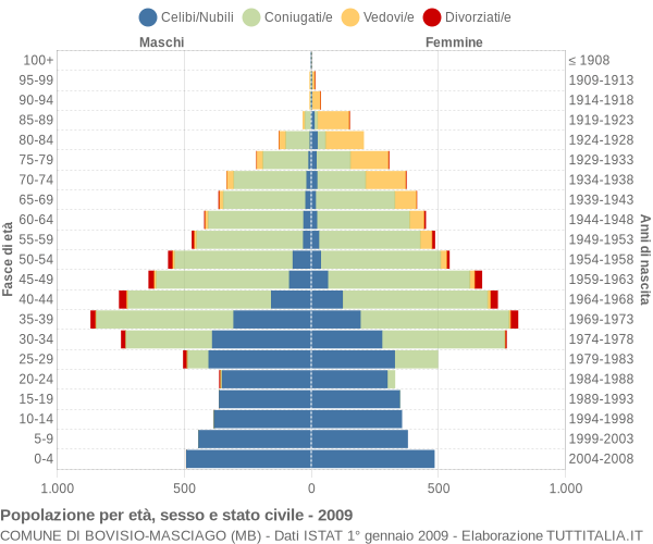 Grafico Popolazione per età, sesso e stato civile Comune di Bovisio-Masciago (MB)