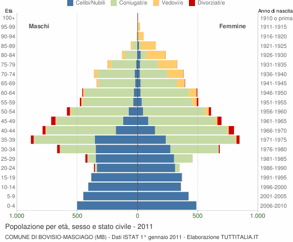 Grafico Popolazione per età, sesso e stato civile Comune di Bovisio-Masciago (MB)