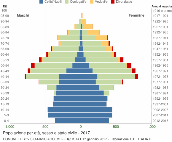 Grafico Popolazione per età, sesso e stato civile Comune di Bovisio-Masciago (MB)