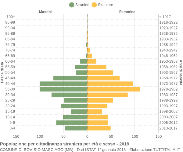 Grafico cittadini stranieri - Bovisio-Masciago 2018