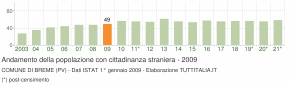 Grafico andamento popolazione stranieri Comune di Breme (PV)