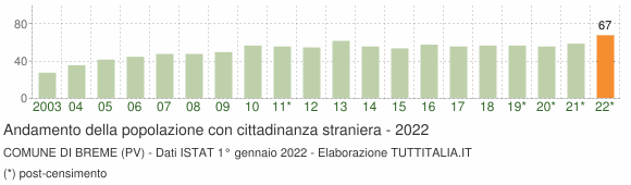 Grafico andamento popolazione stranieri Comune di Breme (PV)