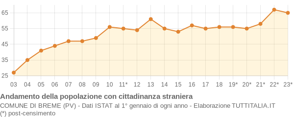 Andamento popolazione stranieri Comune di Breme (PV)